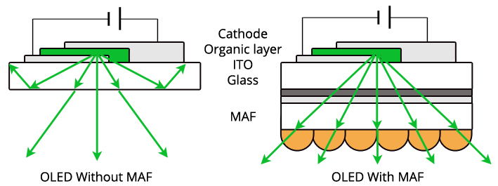 Microlens Array Film (MAF02)｜ - 機光科技股份有限公司